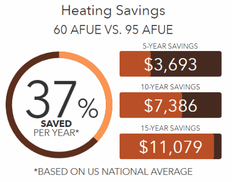 Boilers AFUE Savings Comparison
