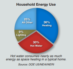 hot water heater household energy use graph